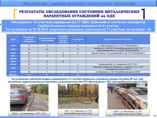 РЕЗУЛЬТАТЫ ОБСЛЕДОВАНИЯ СОСТОЯНИЯ МЕТАЛЛИЧЕСКИХ 
ПАРАПЕТНЫХ ОГРАЖДЕНИЙ на ОДХ 
Обследовано 112 участков ограждений (на 77 ОДХ). Замечания в состоянии ограждений 
(требуется ремонт, окраска) выявлены по 41 участку. 
По состоянию на 15.10.2014 оперативно устранены замечания по 17 участкам, на контроле - 24 
4 
На устранение замечаний выданы предписания, в 3 случаях применены штрафные санкции на сумму 60 тыс. руб, 
составлены административные протоколы на должностных лиц ГУП «Мосгортранс», ГБУ «Автомобильные дороги САО» 
ЮЗАО – ул.Несмеянова– ООО «ТСС» 
САО – ул. Нарвская д. 8– ГБУ 
«Автомобильные дороги САО» 
СЗАО – ул. Водников д. 2– ГБУ 
«Автомобильные дороги СЗАО» 
Округ 
обследовано 
участков 
ограждений 
выявлено участков 
с замечаниями 
Устранены 
замечания 
(кол-во 
участков) 
на контроле Примеры объектов на контроле 
ЦАО 6 3 3 ул. Краснопрудная д. 6, д.11 (ГУП "Мосгортранс") 
САО 13 13 13 
Онежская ул., д.28 (ГБУ "Автомобильные дороги САО"), З.и 
А.Космодемьянских ул., д.5 (ООО "Дорстройсевер") 
СВАО 23 7 5 2 Проспект Мира д. 119, остановка ВДНХ сев. (ГУП "Мосгортранс") 
ВАО 4 4 4 
ЮВАО 16 
ЮАО 8 8 8 
ЮЗАО 14 3 3 Профсоюзная 56, ул. Несмеянова (ООО "ТСС") 
ЗАО 2 2 2 
Лукинская напротив д.2, Заводское ш. напротив д. 9 к.1. (ГБУ 
"Автомобильные дороги ЗАО") 
СЗАО 26 1 1 ул. Водников д. 2 -ГБУ "Автомобильные дороги СЗАО" 
Итого: 112 41 17 24 
 