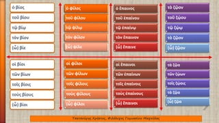 ὁ βίος 
τοῦ βίου 
τῷ βίῳ 
τὸν βίον 
(ὦ) βίε 
οἱ βίοι 
τῶν βίων 
τοῖς βίοις 
τοὺς βίους 
(ὦ) βίοι 
ὁ φίλος 
τοῦ φίλου 
τῷ φίλῳ 
τὸν φίλον 
(ὦ) φίλε 
οἱ φίλοι 
τῶν φίλων 
τοῖς φίλοις 
τοὺς φίλους 
(ὦ) φίλοι 
ὁ ἔπαινος 
τοῦ ἐπαίνου 
τῷ ἐπαίνῳ 
τὸν ἔπαινον 
(ὦ) ἔπαινε 
οἱἔπαινοι 
τῶν ἐπαίνων 
τοῖς ἐπαίνοις 
τοὺς ἐπαίνους 
(ὦ) ἔπαινοι 
τὸ ζῷον 
τοῦ ζῴου 
τῷ ζῴῳ 
τὸ ζῷον 
(ὦ) ζῷον 
τὰ ζῷα 
τῶν ζῴων 
τοῖς ζῴοις 
τὰ ζῷα 
(ὦ) ζῷα 
Τσατσούρης Χρήστος, Φιλόλογος Γυμνασίου Μαγούλας 
 