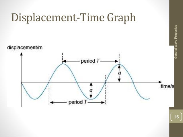 Draw a picture of a transverse wave