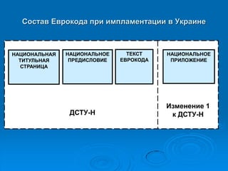 Состав Еврокода при импламентации в Украине 
НАЦИОНАЛЬНАЯ ТИТУЛЬНАЯ СТРАНИЦА 
НАЦИОНАЛЬНОЕ ПРЕДИСЛОВИЕ 
ТЕКСТ ЕВРОКОДА 
НАЦИОНАЛЬНОЕ ПРИЛОЖЕНИЕ 
ДСТУ-Н 
Изменение 1 к ДСТУ-Н  