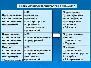 СФЕРА МЕТАЛЛОСТРОИТЕЛЬСТВА В УКРАИНЕ * 
Проектирование строительных металлических конструкций 
> 40 проектных, проектно- конструкторских и проектно- технологических организаций 
Поддержание существующего металлофонда всех отраслей экономики > 36 млн. т 
Изготовление строительных металлических конструкций 
> 30 специализированных предприятий 
Осуществление нового строительства в Украине 
Монтаж строительных металлических конструкций 
> 80 специализированных строительно- монтажных организаций 
Поставка строительных металлоконструкций за рубеж > 20 стран мира 
* Экспертная оценка ТК 301  