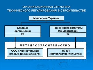 ОРГАНИЗАЦИОННАЯ СТРУКТУРА ТЕХНИЧЕСКОГО РЕГУЛИРОВАНИЯ В СТРОИТЕЛЬСТВЕ 
Минрегион Украины 
Базовые организации 
29 
Технические комитеты стандартизации 
17 
М Е Т А Л Л О С Т Р О И Т Е Л Ь С Т В О 
ООО «Укринсталькон им. В.Н. Шимановского» 
ТК 301 «Металлостроительство»  