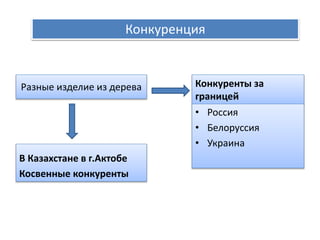 Конкуренция 
Разные изделие из дерева 
В Казахстане в г.Актобе 
Косвенные конкуренты 
Конкуренты за 
границей 
• Россия 
• Белоруссия 
• Украина 
 