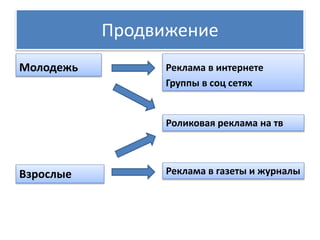 Продвижение 
Молодежь Реклама в интернете 
Группы в соц сетях 
Взрослые 
Роликовая реклама на тв 
Реклама в газеты и журналы 
 