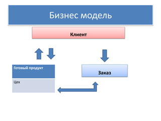 Бизнес модель 
Заказ 
Готовый продукт 
Цех 
Клиент 
 