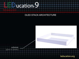 substrate
(glass or plastic)
OLED STACK ARCHITECTURE
TECHNOLOGY
 