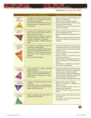 Fascículo 8: Las inteligencias múltiples
9
• Establece esquemas y relaciones lógicas, pro-
posiciones y conclusiones.
• Abstrae y opera con imágenes mentales.
• Elabora y expresa hipótesis e inﬁere las conse-
cuencias de cada una de ellas.
• Evalúa situaciones y las confronta para acep-
tarlas como verdaderas.
• Observa la realidad y aprecia tamaños, direc-
ciones y relaciones espaciales.
• Reconoce los objetos y su proyección en el es-
pacio.
• Identiﬁca con facilidad semejanzas y diferen-
cias entre los objetos que se encuentran a su
alrededor.
• Controla los movimientos del cuerpo, tanto de
los segmentos gruesos (tronco, cabeza, brazos
y piernas) como de los segmentos ﬁnos (dedos,
partes de la cara).
• Coordina movimientos y forma secuencias (ca-
rrera, salto, danza).
• Expresa a través de los movimientos, ideas,
sentimientos, emociones.
• Manipula objetos con facilidad y utiliza las ma-
nos en la producción o transformación de los
mismos.
• Maneja objetos con facilidad, como pinceles,
bisturí, reglas o computadoras.
• Identiﬁca y distingue entre los estados de ánimo,
temperamentos, motivaciones e intenciones de
las personas que se encuentran alrededor.
• Entabla relaciones interpersonales satisfactorias
y actúa correctamente según las normas sociales
establecidas y según sus principios éticos.
• Reconoce fortalezas y debilidades en los demás.
• Respeta, acepta y valora a los demás.
• Reconoce sus fortalezas y debilidades, las
acepta y se valora.
• Reconoce sus propios estados de ánimo, sus
pensamientos y sentimientos.
• Maneja sus emociones y las expresa adecuada-
mente.
• Distingue, clasiﬁca y utiliza elementos del me-
dio ambiente.
• Se reconoce como parte interactuante del
ecosistema y lo valora.
• Se maniﬁesta en el empleo de los números de ma-
nera efectiva y en el razonamiento adecuado a
través del pensamiento lógico.
• Comúnmente se maniﬁesta cuando se trabaja con
conceptos abstractos o argumentaciones de ca-
rácter complejo.
• Se relaciona con la sensibilidad frente a aspectos
como el color, línea, forma, ﬁgura, espacio y la
relación que existe entre ellos.
• Permite pensar en tres dimensiones y facilita la
percepción de imágenes externas e internas, su
recreación, transformación o modiﬁcación.
• Facilidad para producir y decodiﬁcar información
gráﬁca.
• Se relaciona con la posibilidad de controlar los
movimientos y manipular objetos.
• Permite emplear con facilidad y espontaneidad el
cuerpo en la expresión de sentimientos e ideas.
• Está ligada a la motricidad gruesa y ﬁna que
permite llevar a cabo trabajos minuciosos y
detallados.
• Favorece la práctica de deportes.
• Permite comprender a los demás e interactuar
eﬁcazmente con ellos.
• Facilita la comunicación de pensamientos, senti-
mientos, así como la recepción de los mismos.
• Posibilita desarrollar aptitudes para ser líder y
conducir grupos.
• Se reﬁere a la posibilidad de acceder a la propia
vida interior.
• Es esencial para lograr el autoconocimiento y
construir percepciones sobre sí mismos y poder
organizar y dirigir la propia vida.
• Implica la comprensión del mundo natural y el
funcionamiento del ecosistema.
3. Inteligencia
lógico -
matemática
4. Inteligencia
espacial
5. Inteligencia
Cinestésico-
corporal
6. Inteligencia
interpersonal
7. Inteligencia
intrapersonal
8. Inteligencia
naturalista
Características generales Algunas habilidades básicas
Z_Serie 1 Fasciculo 8 .indd Sec1:11Z_Serie 1 Fasciculo 8 .indd Sec1:11 7/30/07 12:20:35 PM7/30/07 12:20:35 PM
 