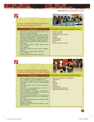 Fascículo 8: Las inteligencias múltiples
27
ALGUNAS ACTIVIDADES Y RECURSOS QUE AYUDAN A
DESARROLLAR INTELIGENCIA ESPACIAL
Actividades Recursos con los que se puede contar:
• Pinturas, crayolas
• Arcilla, plastilina
• Revistas para cortar ﬁguras
• Cuadros
• Láminas
• Rompecabezas
• Computadoras
• Latas
• Piezas diversas para armar
• Representar en cuadros, diagramas, dibujos o ma-
pas los contenidos trabajados.
• Diagramar estructuras de sistemas que se interco-
nectan, por ejemplo, el sistema del cuerpo, sistema
económico, sistema político, cadenas alimenticias.
• Crear gráﬁcos estadísticos, por ejemplo, de barras,
para expresar los resultados de algún contenido.
• Diseñar escenografías para representaciones o ex-
perimentos.
• Crear móviles, aﬁches, collage, usando formas,
colores, recortes.
• Crear álbumes.
• Desarrollar diseños de mapas, planos, maquetas,
dioramas.
• Crear y utilizar rompecabezas, laberintos.
• Crear historietas.
• Imaginar, usar la fantasía para expresarse.
ALGUNAS ACTIVIDADES Y RECURSOS QUE AYUDAN A
DESARROLLAR INTELIGENCIA CINESTÉSICO-CORPORAL
Actividades Recursos con los que se puede contar:
• Material manipulativo, como bloques
• Serpentinas
• Cajas
• Revistas
• Disfraces
• Títeres
• Herramientas
• Materiales para artesanía
• Materiales para coser, pegar
• Actuar cualquier proceso, por ejemplo, la fotosín-
tesis, la órbita de la Tierra alrededor del Sol.
• Armar, construir maquetas, dioramas, de cadenas
moleculares, puentes famosos, acontecimientos
históricos.
• Tener momentos de ejercicios físicos, juegos acti-
vos, bailes.
• En grupos, crear juegos gigantes en el piso en re-
lación a diversos contenidos.
• Crear simulaciones, por ejemplo, representar paí-
ses con diferentes características, o un barco en
alta mar en un día de tormenta.
• Crear una búsqueda del tesoro, en la que las pistas
y el tesoro tengan relación con los contenidos por
desarrollar.
• Usar material manipulativo para resolver proble-
mas matemáticos.
• Realizar coreografías.
• Expresarse a través de técnica de estatuas, o utili-
zando la mímica.
www.unp.edu.pewww.miraﬂores.gob.pe
Z_Serie 1 Fasciculo 8 .indd Sec1:29Z_Serie 1 Fasciculo 8 .indd Sec1:29 7/30/07 12:28:03 PM7/30/07 12:28:03 PM
 