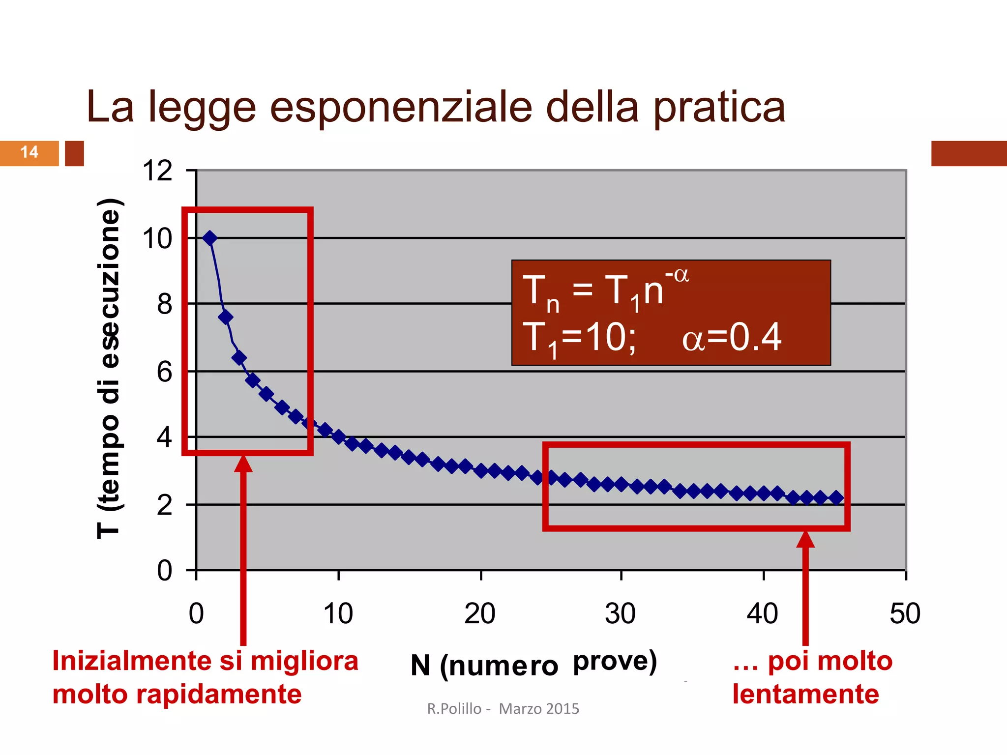 La legge esponenziale della pratica
0
2
4
6
8
10
12
0 10 20 30 40 50
N (numero tentativi)
T(tempodiesecuzione)
Tn = T1n
-
T1=10; =0.4
Inizialmente si migliora
molto rapidamente
… poi molto
lentamente
prove)
R.Polillo - Marzo 2015
14
 