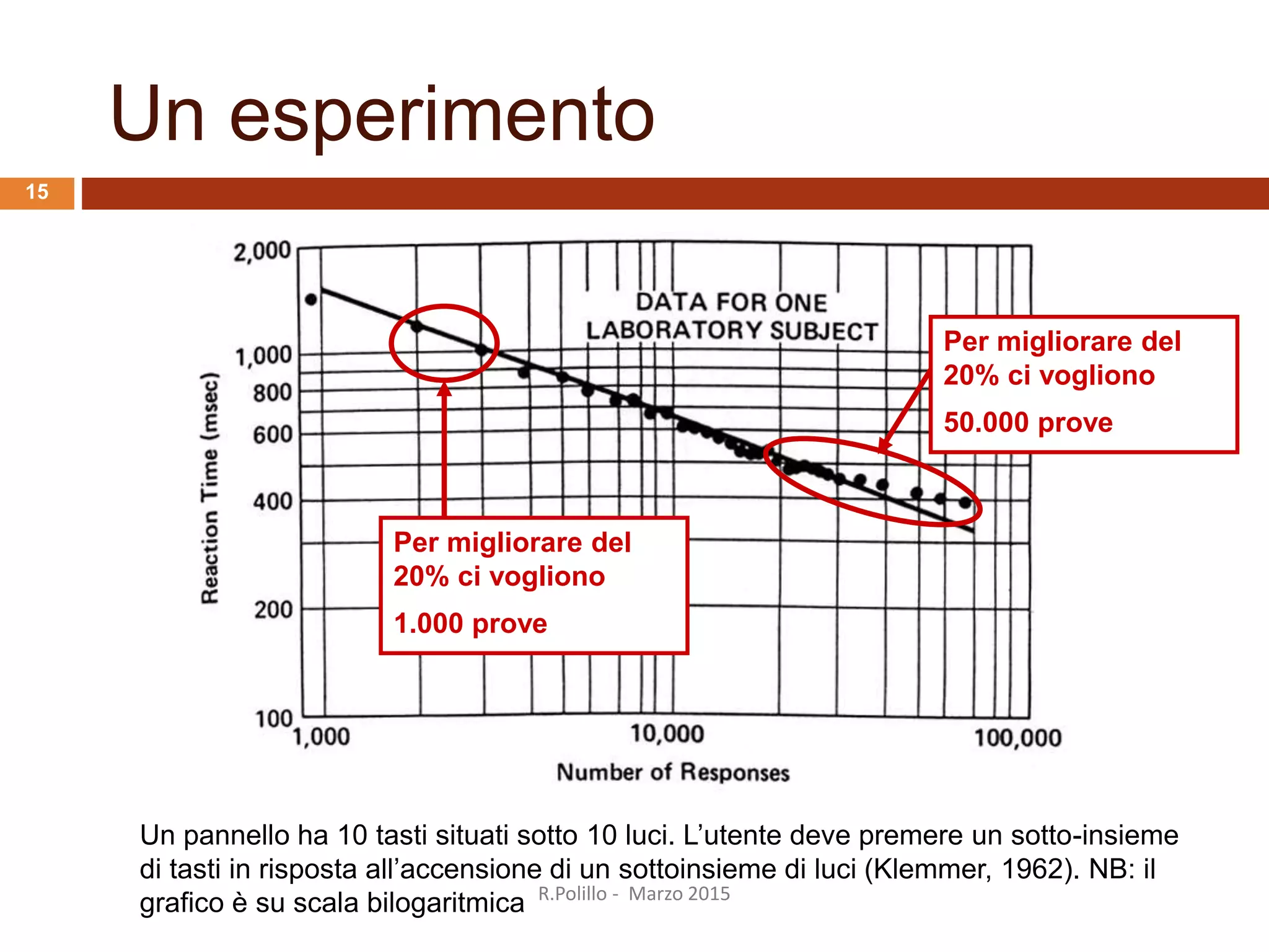 Un esperimento
Un pannello ha 10 tasti situati sotto 10 luci. L’utente deve premere un sotto-insieme
di tasti in risposta all’accensione di un sottoinsieme di luci (Klemmer, 1962). NB: il
grafico è su scala bilogaritmica
Per migliorare del
20% ci vogliono
50.000 prove
Per migliorare del
20% ci vogliono
1.000 prove
R.Polillo - Marzo 2015
15
 