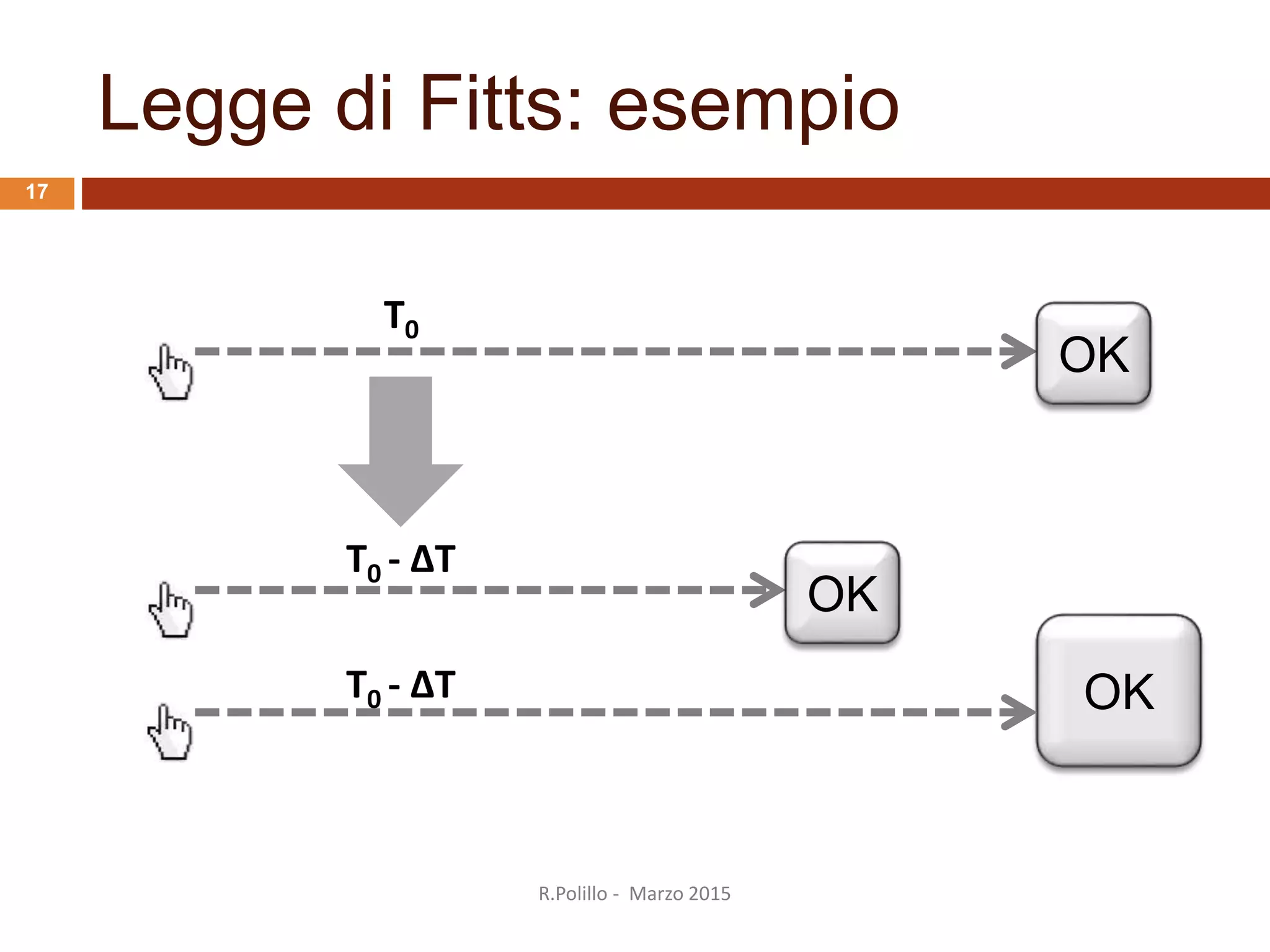 T0
OK
OKT0 - ΔT
OK
T0 - ΔT
Legge di Fitts: esempio
R.Polillo - Marzo 2015
17
 