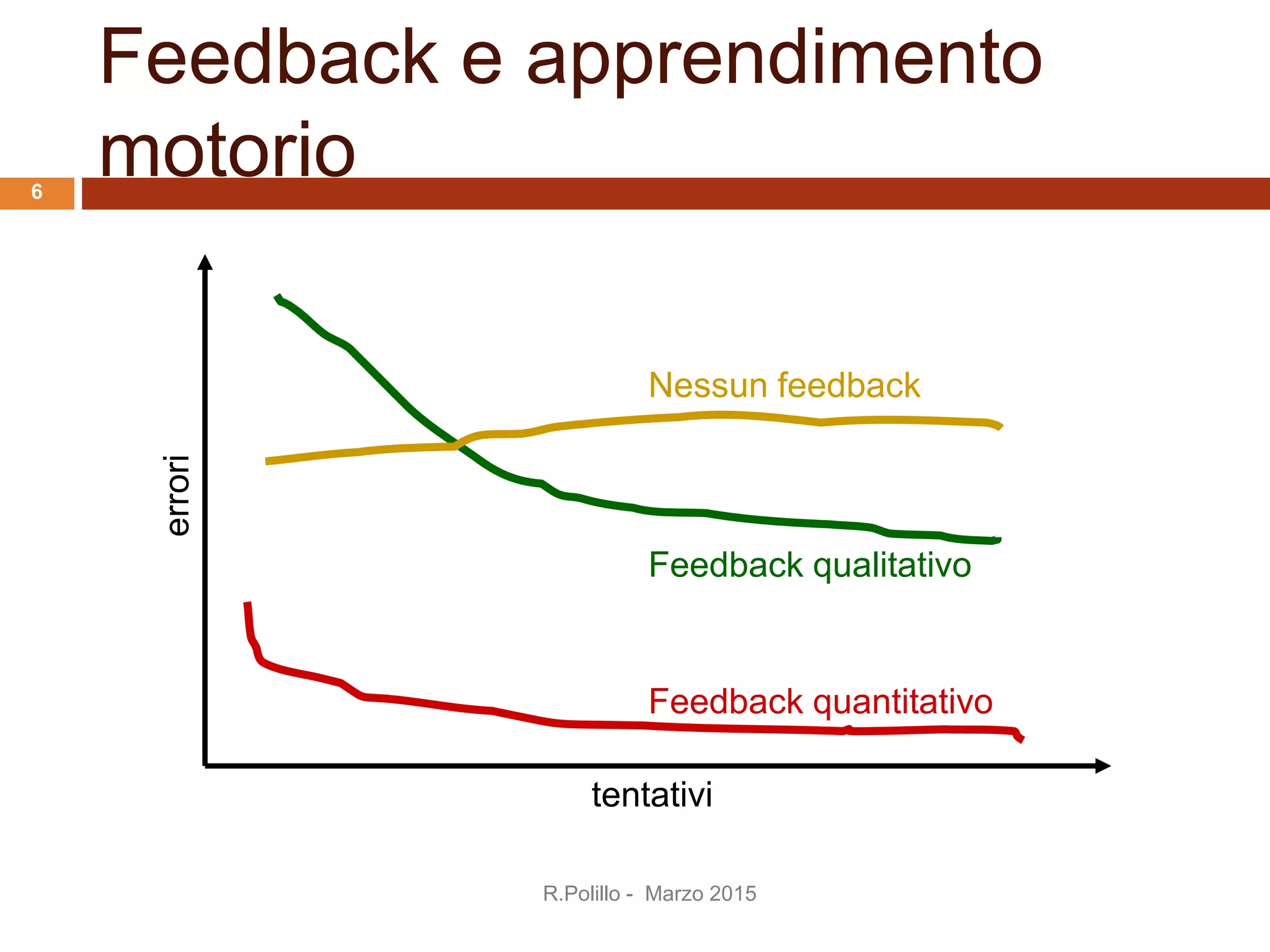 Feedback e apprendimento
motorio
tentativi
errori
Feedback quantitativo
Feedback qualitativo
Nessun feedback
R.Polillo - Marzo 2015
6
 