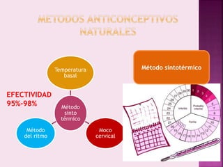 Método
sinto
térmico
Temperatura
basal
Moco
cervical
Método
del ritmo
Método sintotérmico
EFECTIVIDAD
95%-98%
 