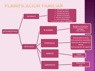 ANTICONCEPTIVOS
NATURALES
1.- ABSTINENCIA SEXUAL
2.- METODO DEL RITMO
3.- TEMPERATURA BASAL
4.- METODO DE BILLINGS
5.- METODO SINTOTERMICO
6.- COITO INTERRUMPIDO
7.- M. DE LACTANCIA Y AMENORREA
ARTIFICIALES
DE BARRERA
Dispositivo intrauterino
Condón o preservativo
Diafragma
Capa cervical
HORMONALES
Anticonceptivos orales
Anticonceptivos inyectables
Implantes de progesterona
Parche
Anticoncepción de urgencia
QUIMICOS
Jaleas
espermicidas
QUIRURGICOS
Vasectomía
OTB
 