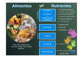 ≠GLÚCIDOS
=
GLÍCIDOS
=
HIDRATOS DE
CARBONO
GLÚCIDOS
=
GLÍCIDOS
=
HIDRATOS DE
CARBONO
PRÓTIDOSPRÓTIDOS
AÇÚCARES
1 - MONOSSACARÍDEOS
2 - OLIGOSSACARÍDEOS
3 - POLISSACARÍDEOS
Ex: Glucose, Frutose, Galactose
Ex: Sacarose, Lactose, Maltose
Ex: Amido, Celullose
1 - AMINOÁCIDOS
2 - PEPTIDOS
3 - PROTEÍNAS
by Ana Kastro
PRÓTIDOS
LÍPIDOSLÍPIDOS
VITAMINASVITAMINAS
SAIS MINERAISSAIS MINERAIS
GORDURAS
Pão, leite, massa, arroz,
bróculos, batata, fruta, queijo,
legumes...
3 - PROTEÍNAS
Ex: Vitamina A, C, D B1
Ex: Cálcio, fósforo, ferro, magnésio
 