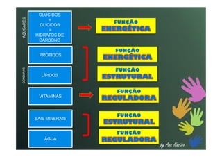 FUNÇÃO
ENERGÉTICA
FUNÇÃO
ESTRUTURAL
GLÚCIDOS
=
GLÍCIDOS
=
HIDRATOS DE
CARBONO
GLÚCIDOS
=
GLÍCIDOS
=
HIDRATOS DE
CARBONO
PRÓTIDOSPRÓTIDOS
LÍPIDOSLÍPIDOS
AÇÚCARESGORDURAS FUNÇÃO
ENERGÉTICA
by Ana Kastro
FUNÇÃO
ESTRUTURAL
FUNÇÃO
REGULADORA
LÍPIDOS
VITAMINASVITAMINAS
SAIS MINERAISSAIS MINERAIS
GORDURAS
FUNÇÃO
REGULADORA
FUNÇÃO
ESTRUTURAL
ÁGUAÁGUA
 