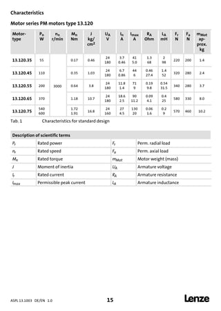 ASPL 13.1003 DE/EN 1.0 15 
DUMMY_NUM_Reset-anschluss-geber
Characteristics
Motor series PM motors type 13.120
Motor-
type
Pn
W
nn
r/min
Mn
Nm
J
kg/
cm2
UA
V
In
A
Imax
A
RA
Ohm
LA
mH
Fr
N
Fa
N
mMot
ap-
prox.
kg
13.120.35 55
3000
0.17 0.46
24
180
3.7
0.46
41
5.0
1.3
68
2
98
220 200 1.4
13.120.45 110 0.35 1.03
24
180
6.7
0.86
44
6
0.46
27.4
1.4
52
320 280 2.4
13.120.55 200 0.64 3.8
24
180
11.8
1.4
71
9
0.19
9.8
0.54
31.5
340 280 3.7
13.120.65 370 1.18 10.7
24
180
18.6
2.5
90
11.2
0.09
4.1
0.4
25
580 330 8.0
13.120.75
540
600
1.72
1.91
16.8
24
160
27
4.5
130
20
0.06
1.6
0.2
9
570 460 10.2
Tab. 1 Characteristics for standard design
Description of scientific terms
Pr Rated power Fr Perm. radial load
nr Rated speed Fa Perm. axial load
Mn Rated torque mMot Motor weight (mass)
J Moment of inertia UA Armature voltage
Ir Rated current RA Armature resistance
Imax Permissible peak current LA Armature inductance
 