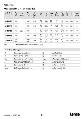 ASPL 13.1003 DE/EN 1.0 6 
DUMMY_NUM_Reset-anschluss-geber
Kenndaten
Motorreihe PM-Motoren Typ 13.120
Motortyp Pn
W
nn
r/min
Mn
Nm
J
kg/
cm2
UA
V
In
A
Imax
A
RA
Ohm
LA
mH
Fr
N
Fa
N
mMot
ca. kg
13.120.35 55
3000
0.17 0.46
24
180
3.7
0.46
41
5.0
1.3
68
2
98
220 200 1.4
13.120.45 110 0.35 1.03
24
180
6.7
0.86
44
6
0.46
27.4
1.4
52
320 280 2.4
13.120.55 200 0.64 3.8
24
180
11.8
1.4
71
9
0.19
9.8
0.54
31.5
340 280 3.7
13.120.65 370 1.18 10.7
24
180
18.6
2.5
90
11.2
0.09
4.1
0.4
25
580 330 8.0
13.120.75
540
600
1.72
1.91
16.8
24
160
27
4.5
130
20
0.06
1.6
0.2
9
570 460 10.2
Tab. 1 Kenndaten bei Standardausführung
Formelbezeichnungen
Pn Bemessungsleistung Fr zul. Radiallast
nn Bemessungsdrehzahl Fa zul. Axiallast
Mn Bemessungsdrehmoment mMot Motorgewicht (Masse)
J Massenträgheitsmoment UA Ankerspannung
In Bemessungsstrom RA Ankerwiderstand
Imax Zulässiger Spitzenstrom LA Ankerinduktivität
 