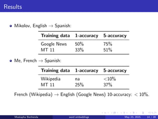 Results
Mikolov, English → Spanish:
Training data 1-accuracy 5-accuracy
Google News 50% 75%
MT 11 33% 51%
Me, French → Spa...