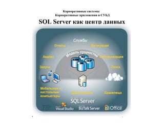 15
SQL Server как центр данных
Корпоративные системы
Корпоративные приложения и СУБД
 