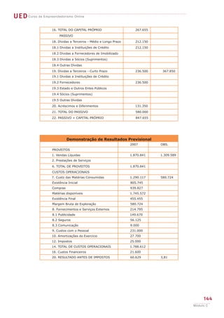 UEDCurso de Empreendedorismo Online
144
Módulo C
16. TOTAL DO CAPITAL PRÓPRIO 267.655
PASSIVO
18. Dívidas a Terceiros - Médio e Longo Prazo 212.150
18.1 Dívidas a Instituições de Crédito 212.150
18.2 Dívidas a Fornecedores de Imobilizado
18.3 Dívidas a Sócios (Suprimentos)
18.4 Outras Dívidas
19. Dívidas a Terceiros - Curto Prazo 236.500 367.850
19.1 Dívidas a Instituições de Crédito
19.2 Fornecedores 236.500
19.3 Estado e Outros Entes Públicos
19.4 Sócios (Suprimentos)
19.5 Outras Dívidas
20. Acréscimos e Diferimentos 131.350
21. TOTAL DO PASSIVO 580.000
22. PASSIVO + CAPITAL PRÓPRIO 847.655
Demonstração de Resultados Previsional
2007 OBS.
PROVEITOS
1. Vendas Líquidas 1.870.841 1.309.589
2. Prestações de Serviços
6. TOTAL DE PROVEITOS 1.870.841
CUSTOS OPERACIONAIS
7. Custo das Matérias Consumidas 1.290.117 580.724
Existência Inicial 805.745
Compras 939.827
Matérias disponíveis 1.745.572
Existência Final 455.455
Margem Bruta de Exploração 580.724
8. Fornecimentos e Serviços Externos 214.795
8.1 Publicidade 149.670
8.2 Seguros 56.125
8.3 Comunicação 9.000
9. Custos com o Pessoal 231.000
10. Amortizações do Exercício 27.700
12. Impostos 25.000
14. TOTAL DE CUSTOS OPERACIONAIS 1.788.612
16. Custos Financeiros 21.600
20. RESULTADO ANTES DE IMPOSTOS 60.629 3,81
 
