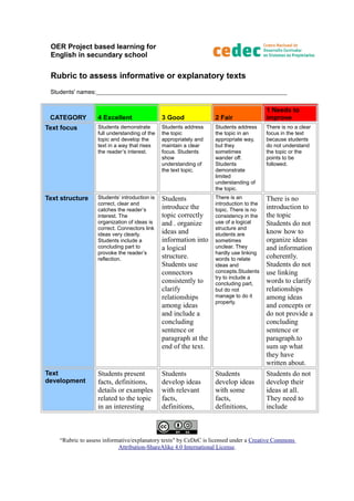 OER Project based learning for
English in secundary school
Rubric to assess informative or explanatory texts
Students' names:________________________________________________________________
CATEGORY 4 Excellent 3 Good 2 Fair
1 Needs to
improve
Text focus Students
demonstrate full
understanding of the
topic and develop the
text in a way that
rises the reader’s
interest.
Students address
the topic
appropriately and
maintain a clear
focus. Students
show
understanding of
the text topic.
Students
address the
topic in an
appropriate way,
but they
sometimes
wander off.
Students
demonstrate
limited
understanding of
the topic.
There is no a
clear focus in the
text because
students do not
understand the
topic or the points
to be followed.
Text
structure
Students’ introduction
is correct, clear and
catches the reader’s
interest. The
organization of ideas
is correct.
Connectors link ideas
very clearly. Students
include a concluding
part to provoke the
reader’s reflection.
Students
introduce the
topic correctly
and . organize
ideas and
information into a
logical structure.
Students use
connectors
consistently to
clarify
relationships
among ideas and
include a
concluding
sentence or
paragraph at the
end of the text.
There is an
introduction to
the topic. There
is no
consistency in
the use of a
logical structure
and students are
sometimes
unclear. They
hardly use
linking words to
relate ideas and
concepts.Studen
ts try to include
a concluding
part, but do not
manage to do it
properly.
There is no
introduction to the
topic
Students do not
know how to
organize ideas
and information
coherently.
Students do not
use linking words
to clarify
relationships
among ideas and
concepts or do
not provide a
concluding
sentence or
paragraph.to sum
up what they
have written
about.
Text
development
Students present
facts, definitions,
details or examples
related to the topic in
an interesting way.
The reader can follow
the text very easily.
Students develop
ideas with
relevant facts,
definitions,
details or
examples that
help the reader
follow the text
quite
Students
develop ideas
with some facts,
definitions,
details or
examples, but
there is no
consistency and
their
Students do not
develop their
ideas at all. They
need to include
definitions, details
or examples
related to the
topic.
“Rubric to assess informative/explanatory texts" by CeDeC is licensed under a Creative Commons
Attribution-ShareAlike 4.0 International License.
 