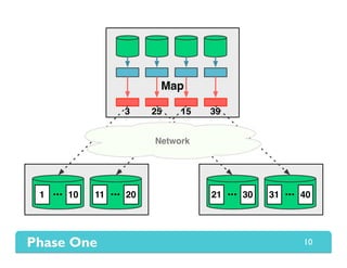 Map
3 3925 15
1 10 11 20••• ••• 21 30 31 40••• •••
Network
10
 