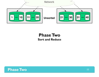 1 10 11 20••• ••• 21 30 31 40••• •••Unsorted
Network
11
PhaseTwo
Sort and Reduce
 