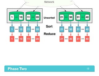 1 10 11 20••• ••• 21 30 31 40••• •••
1 10 11 20 21 30 31 40••• ••• ••• •••1 10 11 20 21 30 31 40••• ••• ••• •••
1 10 11 20 21 30 31 40••• ••• ••• •••
Unsorted
Reduce
Network
Sort
13
 