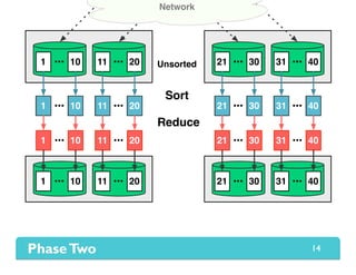 1 10 11 20••• ••• 21 30 31 40••• •••
1 10 11 20 21 30 31 40••• ••• ••• •••1 10 11 20 21 30 31 40••• ••• ••• •••
1 10 11 20 21 30 31 40••• ••• ••• •••
Unsorted
Reduce
Network
1 10 11 20 21 30 31 40••• ••• ••• •••
Sort
14
 