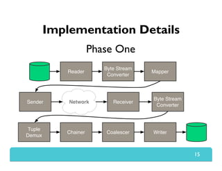 Reader
Byte Stream
Converter
Mapper
Sender Receiver
Byte Stream
Converter
Tuple
Demux
Chainer Coalescer Writer
Network
Implementation Details
15
Phase One
 