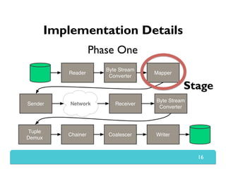 Reader
Byte Stream
Converter
Mapper
Sender Receiver
Byte Stream
Converter
Tuple
Demux
Chainer Coalescer Writer
Network
Implementation Details
16
Phase One
Stage
 