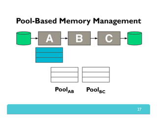 Pool-Based Memory Management
27
A B C
PoolAB PoolBC
 