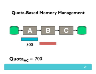 Quota-Based Memory Management
29
A B C
QuotaAC = 1000
300
700
 
