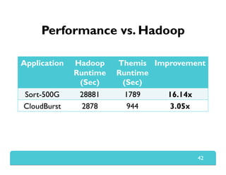 Performance vs. Hadoop
42
Application Hadoop
Runtime
(Sec)
Themis
Runtime
(Sec)
Improvement
Sort-500G 28881 1789 16.14x
Cl...