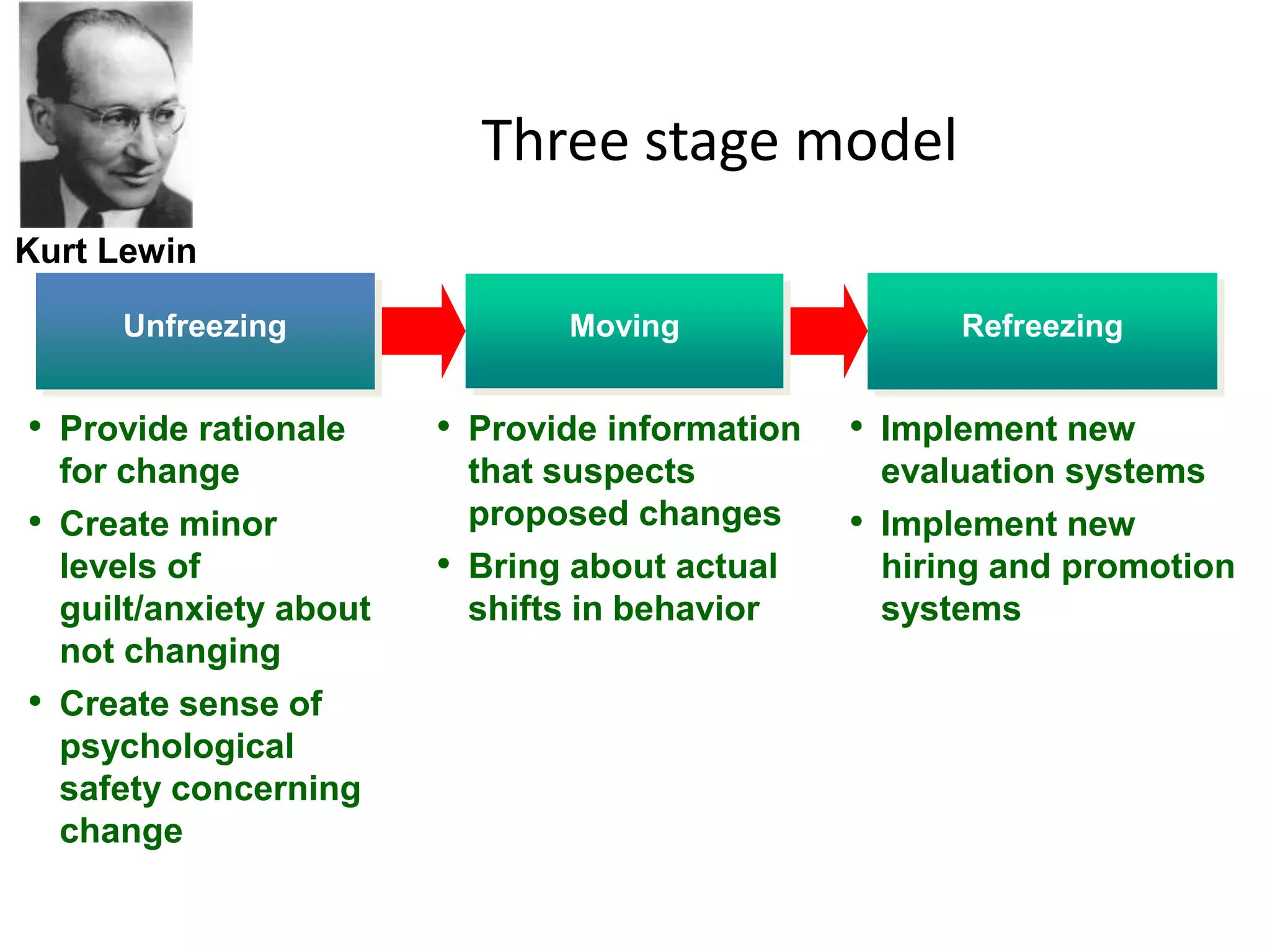 Three stage model
Unfreezing RefreezingMoving
• Provide rationale
for change
• Create minor
levels of
guilt/anxiety about
not changing
• Create sense of
psychological
safety concerning
change
• Provide information
that suspects
proposed changes
• Bring about actual
shifts in behavior
• Implement new
evaluation systems
• Implement new
hiring and promotion
systems
Kurt Lewin
 