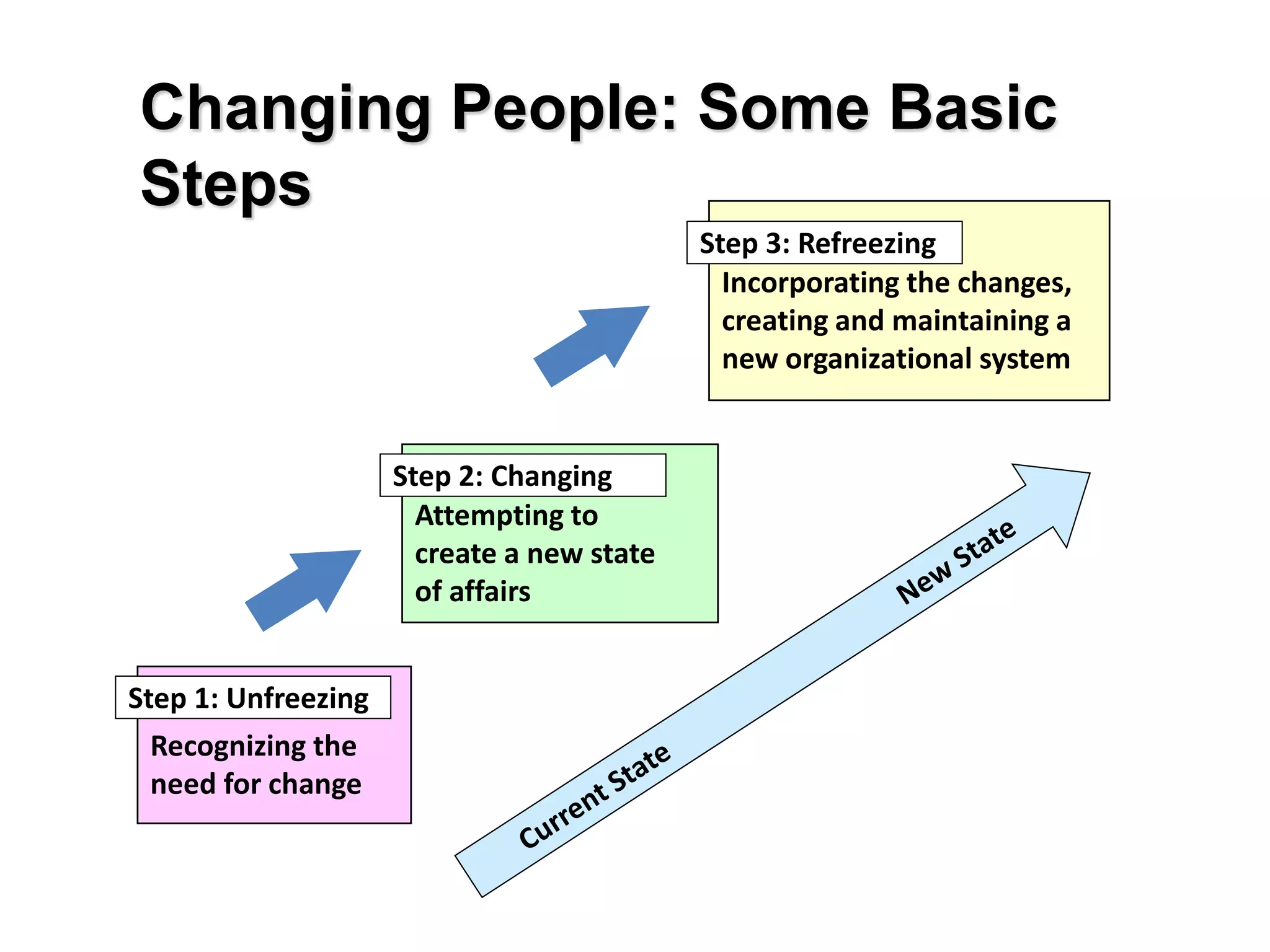 Changing People: Some Basic
Steps
Recognizing the
need for change
Attempting to
create a new state
of affairs
Incorporating the changes,
creating and maintaining a
new organizational system
Step 1: Unfreezing
Step 3: Refreezing
Step 2: Changing
 