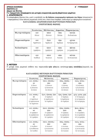 ΑΡΧΑΙΑ ΕΛΛΗΝΙΚΑ Α΄ ΓΥΜΝΑΣΙΟΥ
ΕΝΟΤΗΤΑ 13
Δάμων και Φιντίας
Γ1. Γραμματική: Απαρέμφατα και μετοχές ενεργητικής φωνής βαρύτονων ρημάτων
1. ΑΠΑΡΕΜΦΑΤΟ
Το απαρέμφατο λέγεται έτσι, γιατί η κατάληξή του δε δηλώνει συγκεκριμένο πρόσωπο του λόγου (στερητικό ἀ-
+ παρεμφαίνω). Είναι άκλιτος ρηματικός τύπος που, όταν είναι έναρθρο, ισοδυναμεί με αφηρημένο ουσιαστικό.
ΚΑΤΑΛΗΞΕΙΣ ΑΠΑΡΕΜΦΑΤΩΝ ΒΑΡΥΤΟΝΩΝ ΡΗΜΑΤΩΝ
ΕΝΕΡΓΗΤΙΚΗΣ ΦΩΝΗΣ
2. ΜΕΤΟΧΗ
Η μετοχή είναι ρηματικό επίθετο που παρουσιάζει τρία γένη και αντίστοιχα τρεις καταλήξεις (τριγενές και
τρικατάληκτο).
ΚΑΤΑΛΗΞΕΙΣ ΜΕΤΟΧΩΝ ΒΑΡΥΤΟΝΩΝ ΡΗΜΑΤΩΝ
ΕΝΕΡΓΗΤΙΚΗΣ ΦΩΝΗΣ
Ενεστώτας Μέλλοντας Αόριστος Παρακείμενος
Φωνηεντόληκτα -ων, -ουσα, -
ον
ὁ λύων
ἡ λύουσα
τὸ λῦον
-σων, -σουσα, -
σον
ὁ λύσων
ἡ λύσουσα
τὸ λῦσον
-σας, -σασα, -
σαν
ὁ λύσας
ἡ λύσασα
τὸ λῦσαν
-κώς, -κυῖα, -
κός
ὁ λελυκώς
ἡ λελυκυῖα
τὸ λελυκός
Ουρανικόληκτα -ων, -ουσα, -
ον
ὁ πράττων
ἡ πράττουσα
τὸ πρᾶττον
-ξων, -ξουσα, -ξον
ὁ πράξων
ἡ πράξουσα
τὸ πρᾶξον
-ξας, -ξασα, -ξαν
ὁ πράξας
ἡ πράξασα
τὸ πρᾶξαν
χώς, -χυῖα, -χός
ὁ πεπραχώς
ἡ πεπραχυῖα
τὸ πεπραχός
Χειλικόληκτα -ων, -ουσα, -
ον
ὁ γράφων
ἡ γράφουσα
τὸ γράφον
-ψων, -ψουσα, -
ψον
ὁ γράψων
ἡ γράψουσα
τὸ γράψον
-ψας, -ψασα, -
ψαν
ὁ γράψας
ἡ γράψασα
τὸ γράψαν
φώς, -φυῖα, -
φός
ὁ γεγραφώς
ἡ γεγραφυῖα
τὸ γεγραφός
Οδοντικόληκτα -ων, -ουσα, -
ον
ὁ πείθων
ἡ πείθουσα
τὸ πεῖθον
-σων, -σουσα, -
σον
ὁ πείσων
ἡ πείσουσα
τὸ πεῖσον
-σας, -σασα, -
σαν
ὁ πείσας
ἡ πείσασα
τὸ πεῖσαν
-κώς, -κυῖα, -
κός
ὁ πεπεικώς
ἡ πεπεικυῖα
τὸ πεπεικός
Ενεστώτας Μέλλοντας Αόριστος Παρακείμενος
Φωνηεντόληκτα -ειν
λύειν
-σειν
λύσειν
-σαι
λῦσαι
-κέναι
λελυκέναι
Ουρανικόληκτα -ειν
πράττειν
-ξειν
πράξειν
-ξαι
πρᾶξαι
-χέναι
πεπραχέναι
Χειλικόληκτα -ειν
γράφειν
-ψειν
γράψειν
-ψαι
γρᾶψαι
-φέναι
γεγραφέναι
Οδοντικόληκτα -ειν
πείθειν
-σειν
πείσειν
-σαι
πεῖσαι
-κέναι
πεπεικέναι
 
