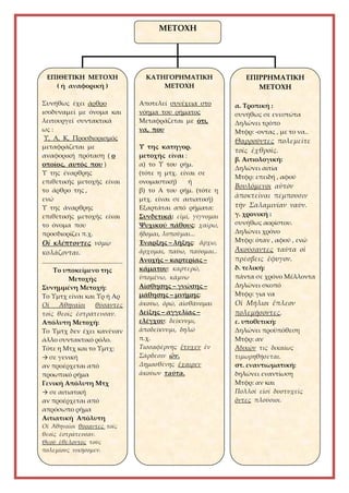 ΜΕΤΟΧΗ
ΕΠΙΘΕΤΙΚΗ ΜΕΤΟΧΗ
( ή αναφορική )
 Συνήθως έχει άρθρο
 ισοδυναμεί με όνομα και
λειτουργεί συντακτικά
ως :
 Υ, Α, Κ, Προσδιορισμός
 μεταφράζεται με
αναφορική πρόταση ( ο
οποίος, αυτός που )
 Υ της έναρθρης
επιθετικής μετοχής είναι
το άρθρο της ,
 ενώ
Υ της άναρθρης
επιθετικής μετοχής είναι
το όνομα που
προσδιορίζει π.χ.
Οἱ κλέπτοντες νόμῳ
κολάζονται.
..................................................
Το υποκείμενο της
Μετοχής
Συνημμένη Μετοχή:
Το Υμτχ είναι και Υρ ή Αρ
Οἱ Ἀθηναῖοι θύσαντες
τοῖς θεοῖς ἐστράτευσαν.
Απόλυτη Μετοχή:
Το Υμτχ δεν έχει κανέναν
άλλο συντακτικό ρόλο.
Τότε η Μτχ και το Υμτχ:
→ σε γενική
αν προέρχεται από
προωπικό ρήμα
Γενική Απόλυτη Μτχ
→ σε αιτιατική
αν προέρχεται από
απρόσωπο ρήμα
Αιτιατική Απόλυτη
Οἱ Ἀθηναῖοι θύσαντες τοῖς
θεοῖς ἐστράτευσαν.
Θεοῦ ἐθέλοντος τούς
πολεμίους νικήσομεν.
ΚΑΤΗΓΟΡΗΜΑΤΙΚΗ
ΜΕΤΟΧΗ
 Αποτελεί συνέχεια στο
νόημα του ρήματος
 Μεταφράζεται με ότι,
να, που

 Υ της κατηγορ.
μετοχής είναι :
α) το Υ του ρήμ.
 (τότε η μτχ. είναι σε
ονομαστική) ή
β) το Α του ρήμ. (τότε η
μτχ. είναι σε αιτιατική)
Εξαρτάται από ρήματα:
Συνδετικά: εἰμί, γίγνομαι
Ψυχικού πάθους: χαίρω,
ἥδομαι, λυποῦμαι...
Έναρξης – λήξης: ἄρχω,
ἄρχομαι, παύω, παύομαι..
Ανοχής – καρτερίας –
κάματου: καρτερῶ,
ὑπομένω, κάμνω
Αίσθησης – γνώσης –
μάθησης – μνήμης:
ἀκούω, ὁρῶ, αἰσθάνομαι
Δείξης – αγγελίας –
ελέγχου: δείκνυμι,
ἀποδείκνυμι, δηλῶ
π.χ.
Τισσαφέρνης ἔτυχεν ἐν
Σάρδεσιν ὤν.
Δημοσθένης ἔχαιρεν
ἀκούων ταῦτα.
ΕΠΙΡΡΗΜΑΤΙΚΗ
ΜΕΤΟΧΗ
α. Τροπική :
συνήθως σε ενεστώτα
Δηλώνει τρόπο
Μτφρ: -οντας , με το να..
Θαρροῦντες πολεμεῖτε
τοῖς ἐχθροῖς.
β. Αιτιολογική:
Δηλώνει αιτία
Μτφρ: επειδή , αφού
Βουλόμενοι αὐτόν
ἀποκτεῖναι πέμπουσιν
τήν Σαλαμινίαν ναῦν.
γ. χρονική :
συνήθως αορίστου.
Δηλώνει χρόνο
Μτφρ: όταν , αφού , ενώ
Ἀκούσαντες ταῦτα οἱ
πρέσβεις ἔφυγον.
δ. τελική:
πάντα σε χρόνο Μέλλοντα
Δηλώνει σκοπό
Μτφρ: για να
Οἱ Μήλιοι ἔπλεον
πολεμήσοντες.
ε. υποθετική:
Δηλώνει προϋπόθεση
Μτφρ: αν
Ἀδικῶν τις δικαίως
τιμωρηθήσεται.
στ. εναντιωματική:
δηλώνει εναντίωση
Μτφρ: αν και
Πολλοί εἰσί δυστυχεῖς
ὄντες πλούσιοι.
 