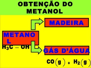 OBTENÇÃO DO
METANOL
METANO
L
MADEIRA
GÁS D’ÁGUA
H3C OH
CO g H2 g+
 