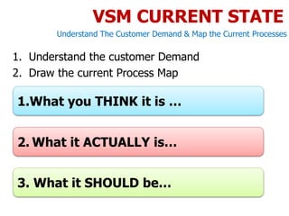 Understand The Customer Demand & Map the Current Processes
VSM CURRENT STATE
1. Understand the customer Demand
2. Draw the current Process Map
1.What you THINK it is …
2. What it ACTUALLY is…
3. What it SHOULD be…
 