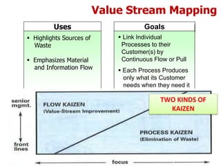  Highlights Sources of
Waste
 Emphasizes Material
and Information Flow
Uses
 Link Individual
Processes to their
Customer(s) by
Continuous Flow or Pull
 Each Process Produces
only what its Customer
needs when they need it
Goals
Value Stream Mapping
TWO KINDS OF
KAIZEN
 