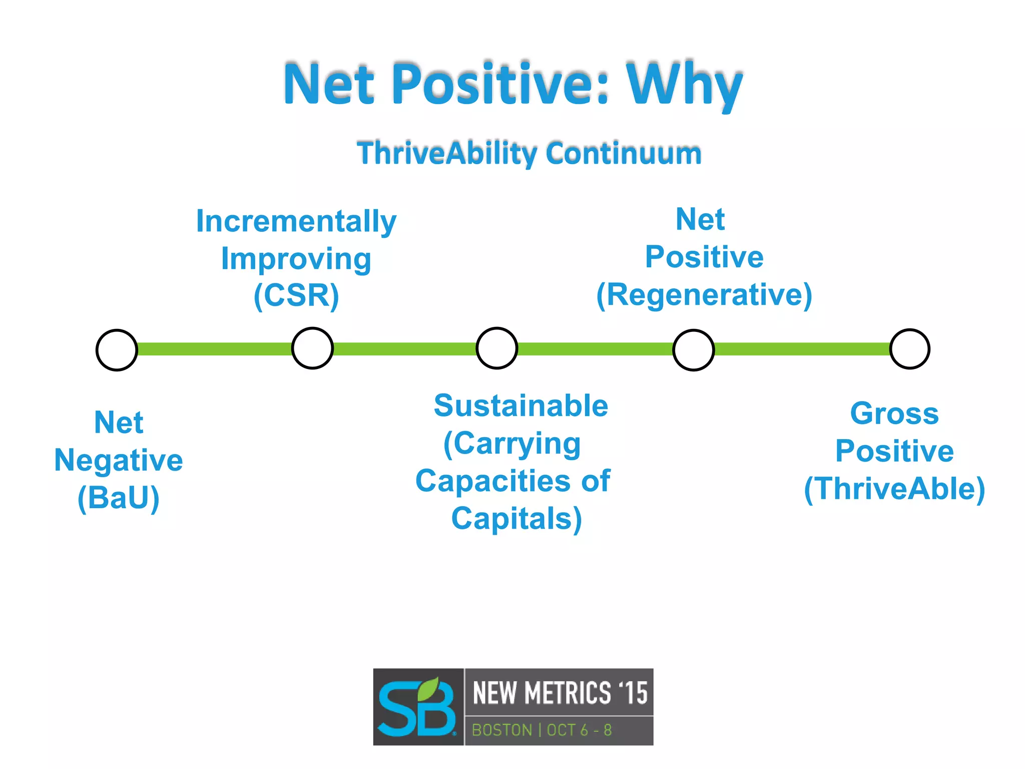Net Positive: Why
Net
Negative
(BaU)
Net
Positive
(Regenerative)
Sustainable
(Carrying
Capacities of
Capitals)
Incrementally
Improving
(CSR)
Gross
Positive
(ThriveAble)
ThriveAbility Continuum
 