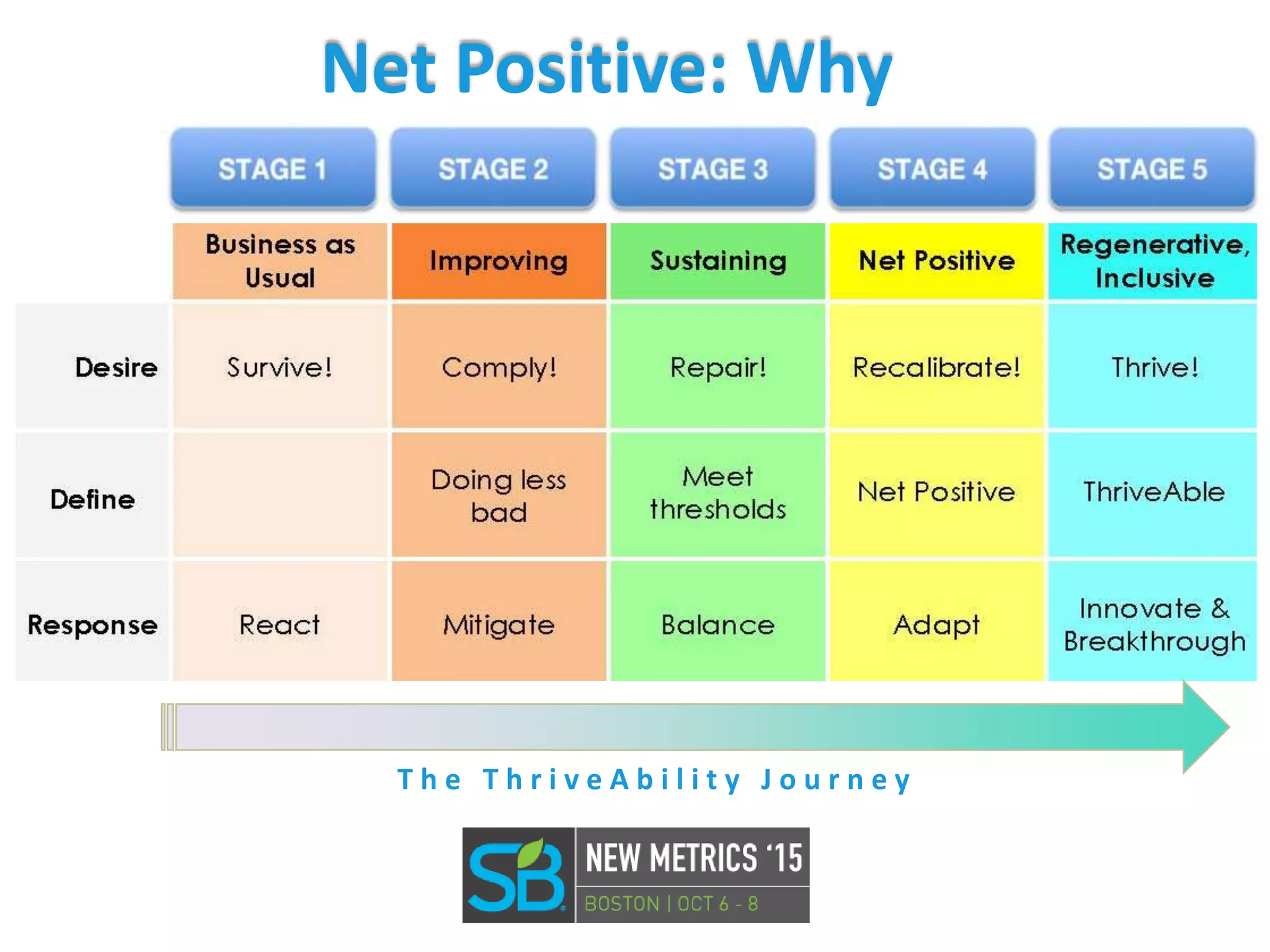 T h e T h r i v e A b i l i t y J o u r n e y
Net Positive: Why
 