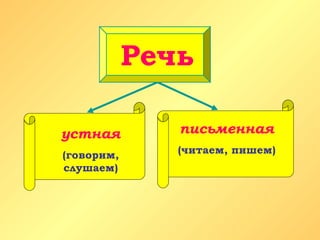 Речь
устная
(говорим,
слушаем)
письменная
(читаем, пишем)