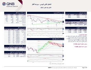 ‫حقوق‬‫النشر‬:‫ال‬‫يجوز‬‫نسخ‬‫أي‬‫جزء‬‫من‬‫هذه‬‫الوثيقة‬‫دون‬‫الحصول‬‫على‬‫إذن‬‫خطي‬‫صريح‬‫من‬‫شركة‬QNBFS Page 1 of 6
‫التحليل‬‫الفني‬‫اليومي‬–‫قطر‬ ‫بورصة‬
‫االثنين‬62‫اكتوبر‬6102
‫قطر‬ ‫بورصة‬ ‫تعامالت‬ ‫موجز‬
‫التغيير‬ % 22‫اكتوبر‬ 22‫اكتوبر‬ ‫المكون‬
-44.5 301.2 167.2 ‫التداول‬ ‫قيمة‬*
0.5 608.0 610.8 **‫السوقية‬ ‫القيمة‬
-35.8 7.6 4.9 ***‫التداول‬ ‫حجم‬
-39.4 3,753 2,275 ‫الصفقات‬ ‫عدد‬
7.9 38 41 ‫المتداولة‬ ‫الشركات‬ ‫عدد‬
– 9:23 21:19 ‫السوق‬ ‫عمق‬
‫مليون‬ *‫قطري‬ ‫لاير‬
‫قطري‬ ‫لاير‬ ‫مليار‬ **
‫صفقة‬ ‫مليون‬ ***
‫قطر‬ ‫بورصة‬ ‫مؤشرات‬
‫الن‬ ‫القوة‬ ‫مؤشر‬‫سبي‬‫ة‬ %‫التغيير‬ ‫اإلقفال‬ ‫المؤشر‬
49.9 0.5 18,099.07 ‫العائد‬‫اإل‬‫جمالي‬
49.3 0.4 3,094.85 ‫جميع‬‫األ‬‫سھم‬
47.5 0.5 3,116.77 ‫البنوك‬
46.9 0.0 3,494.39 ‫الصناعة‬
72.4 1.4 2,576.01 ‫النقل‬
49.4 0.8 2,740.50 ‫العقاري‬
44.0 -0.1 4,548.59 ‫التأمين‬
55.4 -0.3 1,051.62 ‫اإلتصاالت‬
47.1 -0.1 6,757.96 ‫الخدمات‬ ‫و‬ ‫السلع‬
47.8 0.0 4,413.67 ‫اإلسالمي‬ ‫الريان‬
‫النسبي‬ ‫القوة‬ ‫مؤشر‬‫ة‬‫ذروة‬ ‫(مستوى‬‫الشراء‬)
‫النسبية‬ ‫القوة‬ ‫مؤشر‬ % ‫التغيير‬ ‫إقفال‬ ‫الشركة‬ ‫اسم‬
72.6 0.6 24.82 ‫ناقالت‬
‫النسبي‬ ‫القوة‬ ‫مؤشر‬‫ة‬‫ذروة‬ ‫(مستوى‬‫البيع‬)
‫النسبية‬ ‫القوة‬ ‫مؤشر‬ % ‫التغيير‬ ‫إقفال‬ ‫الشركة‬ ‫اسم‬
17.7 0.0 38.00 ‫السينما‬
28.0 0.2 99.70 ‫القابضة‬ ‫االسالمية‬
‫مؤشر‬‫بورصة‬‫قطر‬)‫(يومي‬
‫المالية‬ ‫للخدمات‬ ‫بي‬ ‫ان‬ ‫كيو‬ ,‫بلومبيرغ‬ :‫المصادر‬-‫البحوث‬
‫توصيات‬‫أسهم‬‫ا‬‫ليوم‬
‫االول‬ ‫الهدف‬ ‫السابق‬ ‫اإلغالق‬ ‫الشركة‬ ‫اسم‬
46.60 44.90 ‫بروة‬
15.50 16.29 ‫مزايا‬
‫مؤشر‬‫بورصة‬‫قطر‬
‫التداول‬ ‫حجم‬
)‫سهم‬ ‫(مليون‬
% ‫التغير‬ ‫المستوى‬
7.2 0.51 11,644.09 ‫اإلغالق‬
‫المقاومة‬ ‫و‬ ‫الدعم‬ ‫مستويات‬
‫الثالث‬ ‫الثاني‬ ‫األول‬ ‫المستوى‬
12,000 11,900 11,760 ‫ال‬‫مقاومة‬
11,200 11,300 11,500 ‫الدعم‬
‫ال‬‫نظرة‬‫ال‬:‫للمؤشر‬ ‫عامة‬
‫ا‬‫رتفع‬‫ولم‬ ،‫ضعيفة‬ ‫تداول‬ ‫بأحجام‬ ‫ولكن‬ ‫للسوق‬ ‫العام‬ ‫المؤشر‬
‫او‬ ‫الدعم‬ ‫مستويات‬ ‫حيث‬ ‫من‬ ‫الواردة‬ ‫االحتماالت‬ ‫تتغير‬
.‫المقترحة‬ ‫المقاومة‬‫فمستوى‬‫عند‬ ‫يزال‬ ‫ال‬ ‫الدعم‬00,,11
‫ن‬‫عند‬ ‫والمقاومة‬ ،‫قطة‬00,,11.‫نقطة‬‫ت‬‫حرك‬‫المؤشر‬
‫ب‬‫م‬‫س‬‫توى‬‫الى‬ ‫يدعو‬ ‫افقي‬.‫السوق‬ ‫في‬ ‫الدخول‬ ‫من‬ ‫الحذر‬
‫المتوقع‬ ‫المقاومة‬ ‫مستوى‬:11,067
‫المتوقع‬ ‫الدعم‬ ‫مستوى‬:11,277
‫مؤشر‬‫بورصة‬‫قطر‬(07‫دقيقة‬)
‫المالية‬ ‫للخدمات‬ ‫بي‬ ‫ان‬ ‫كيو‬ ,‫بلومبيرغ‬ :‫المصادر‬-‫البحوث‬
 