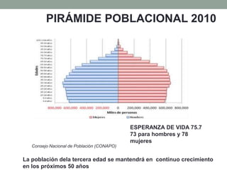 PIRÁMIDE POBLACIONAL 2010
Consejo Nacional de Población (CONAPO)
ESPERANZA DE VIDA 75.7
73 para hombres y 78
mujeres
La po...