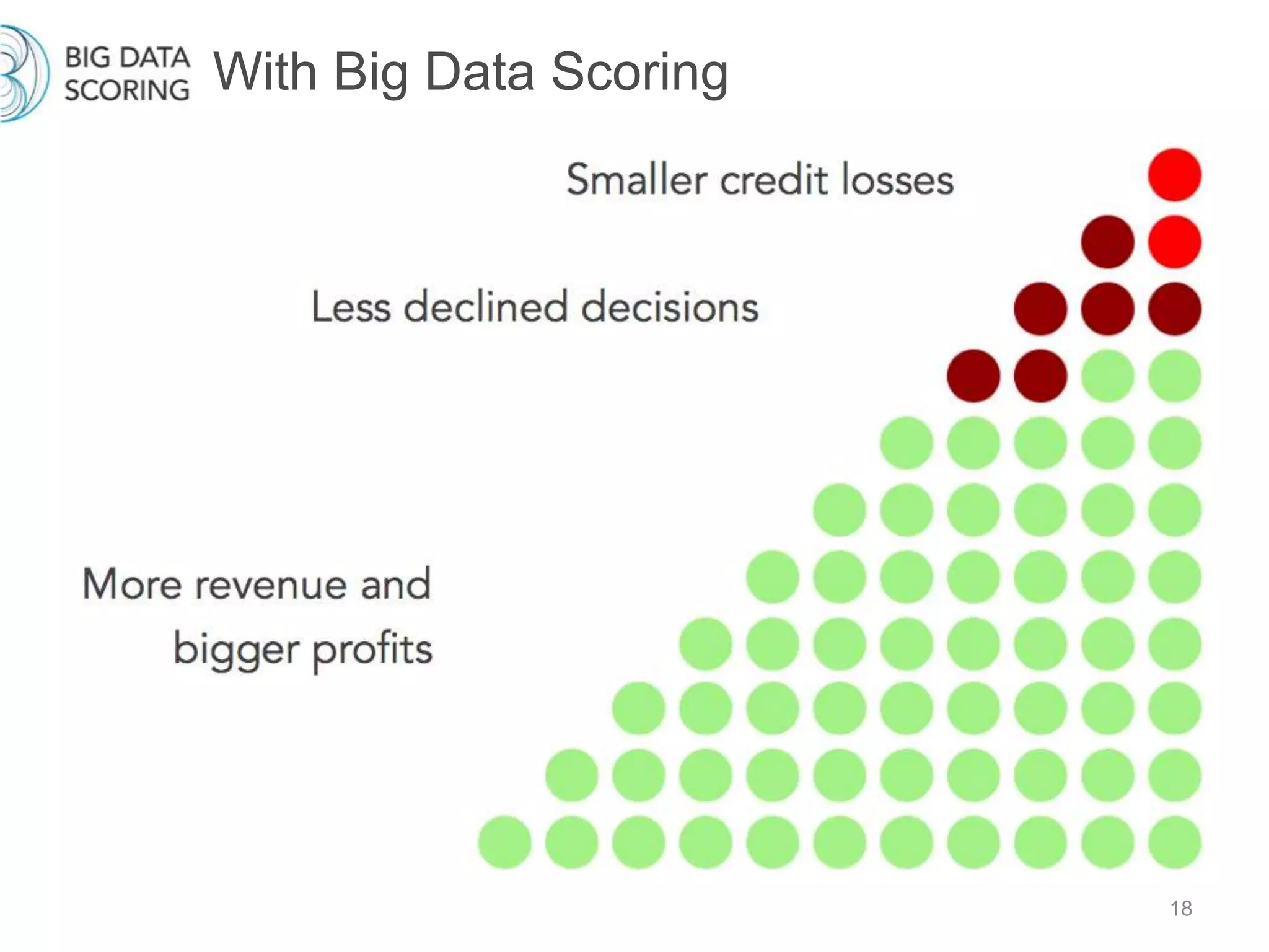 With Big Data Scoring
18