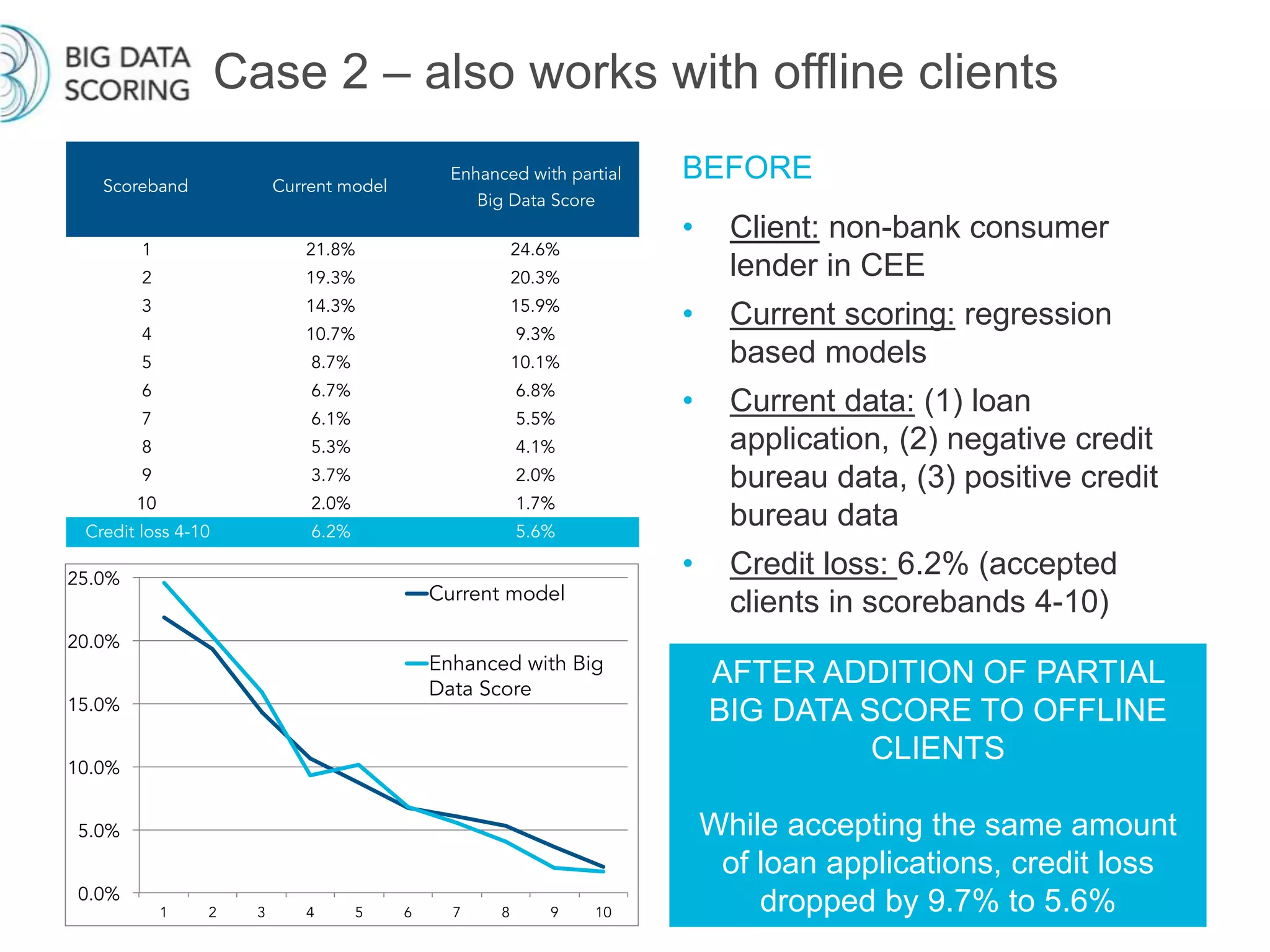 Case 2 – also works with offline clients
20
BEFORE
• Client: non-bank consumer
lender in CEE
• Current scoring: regression
based models
• Current data: (1) loan
application, (2) negative credit
bureau data, (3) positive credit
bureau data
• Credit loss: 6.2% (accepted
clients in scorebands 4-10)
AFTER ADDITION OF PARTIAL
BIG DATA SCORE TO OFFLINE
CLIENTS
While accepting the same amount
of loan applications, credit loss
dropped by 9.7% to 5.6%