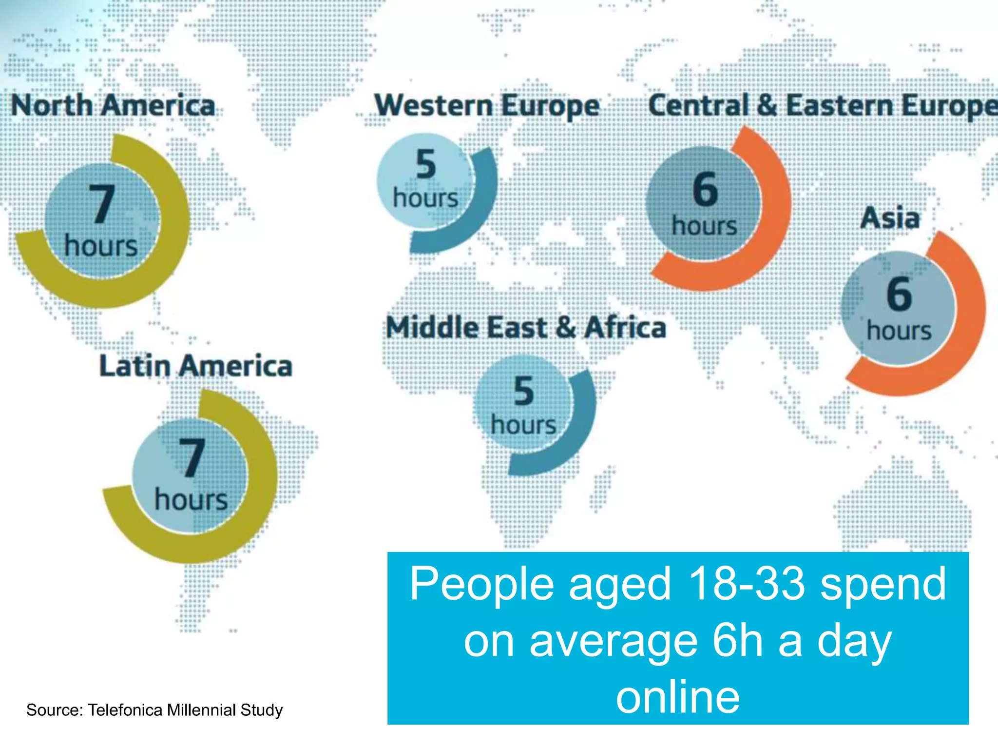 6Source: Telefonica Millennial Study
People aged 18-33 spend
on average 6h a day
online